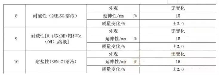 4月1日實(shí)施！非固化橡膠瀝青防水涂料關(guān)鍵指標(biāo)（JC/T2428-2017）